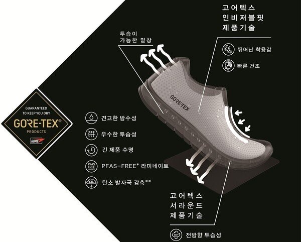 고어텍스 멤브레인 구조 설명