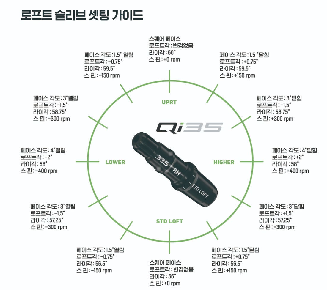 드라이버 호젤 슬리브의 로프트 포지션 표시