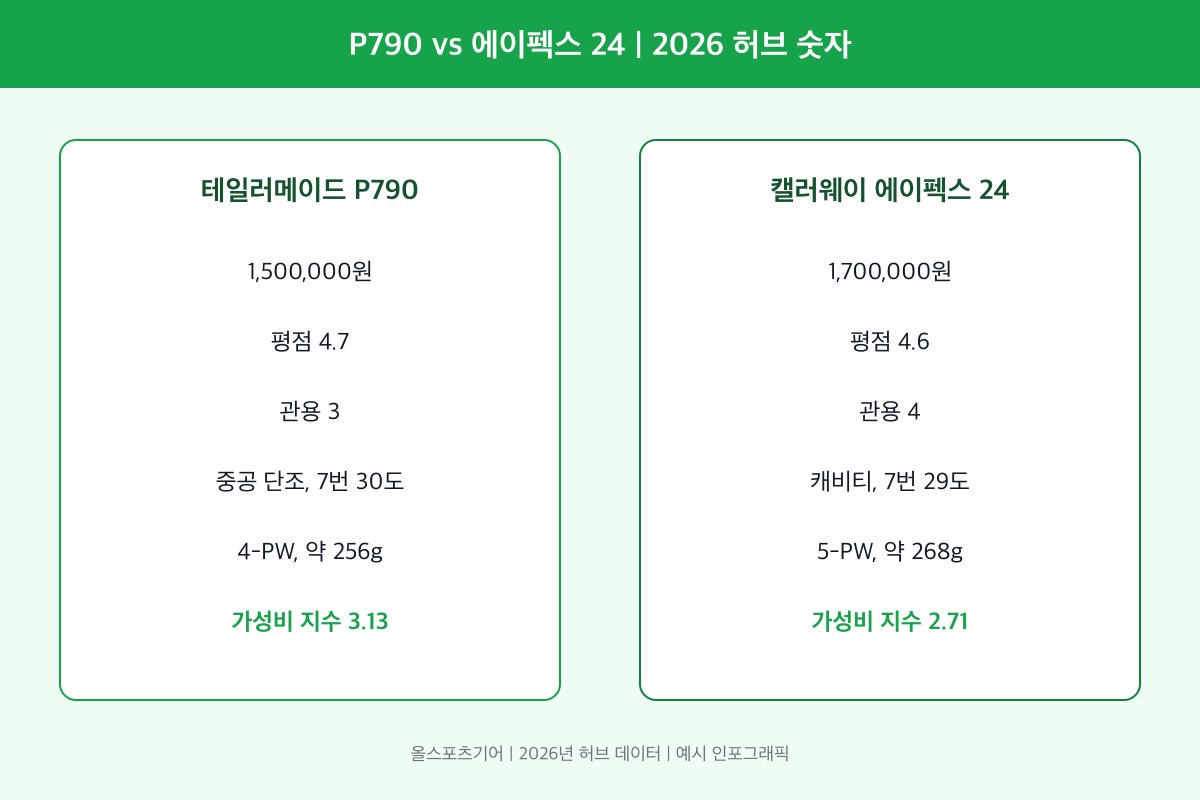 P790과 에이펙스 24 가격 평점 관용 비교 인포그래픽 2026