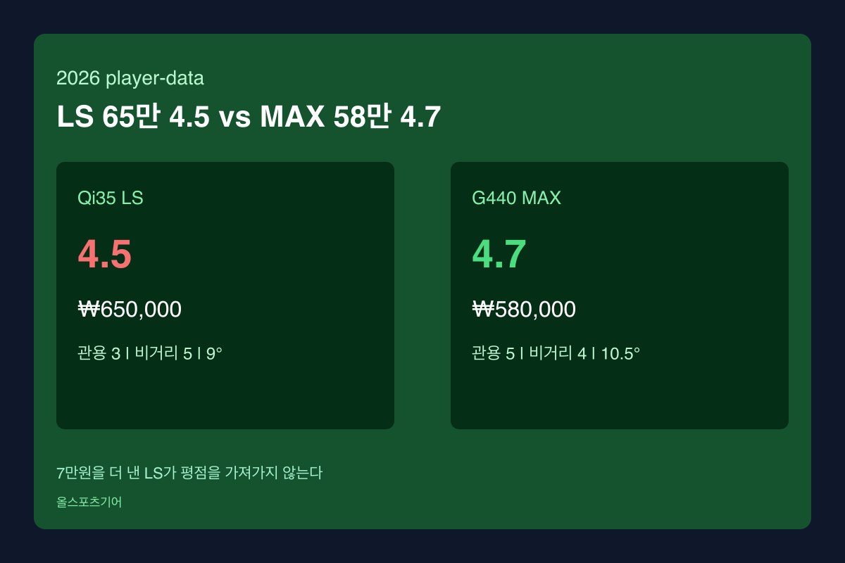Qi35 LS 65만 4.5 vs G440 MAX 58만 4.7 비교 인포그래픽 2026