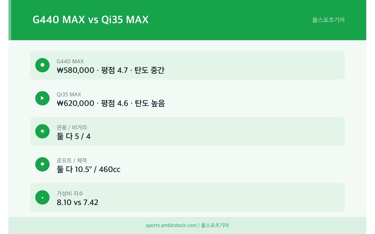 G440 MAX와 Qi35 MAX 가격 평점 탄도 비교 인포그래픽 2026