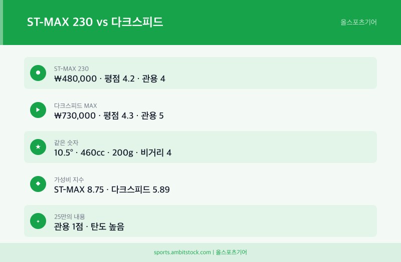 ST-MAX 230과 다크스피드 MAX 가격 평점 관용 비교 인포그래픽 2026