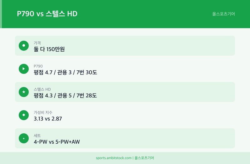 P790과 스텔스 HD 가격 평점 관용 비교 인포그래픽 2026