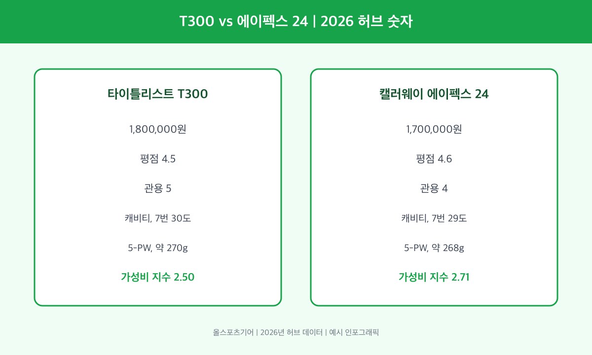 T300과 에이펙스 24 가격 평점 관용 비교 숫자 카드 2026