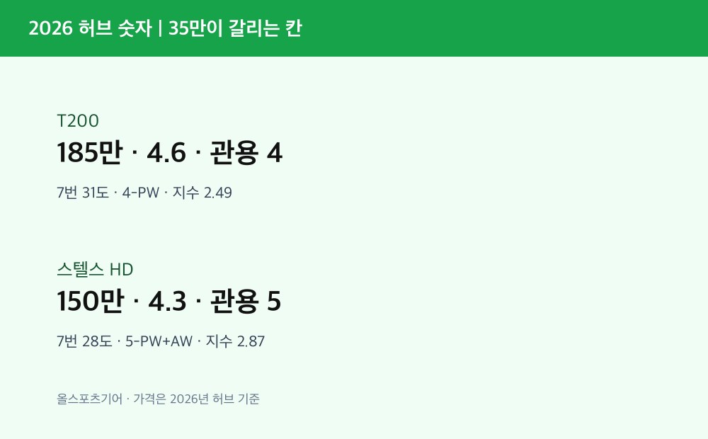 T200과 스텔스 HD 가격 평점 관용 비교 숫자 카드 2026