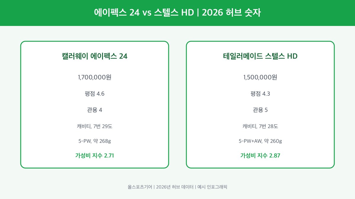캘러웨이 에이펙스 24 vs 테일러메이드 스텔스 HD 허브 숫자 카드 2026