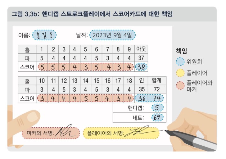 골프 스코어카드 작성법 & 용어 해설