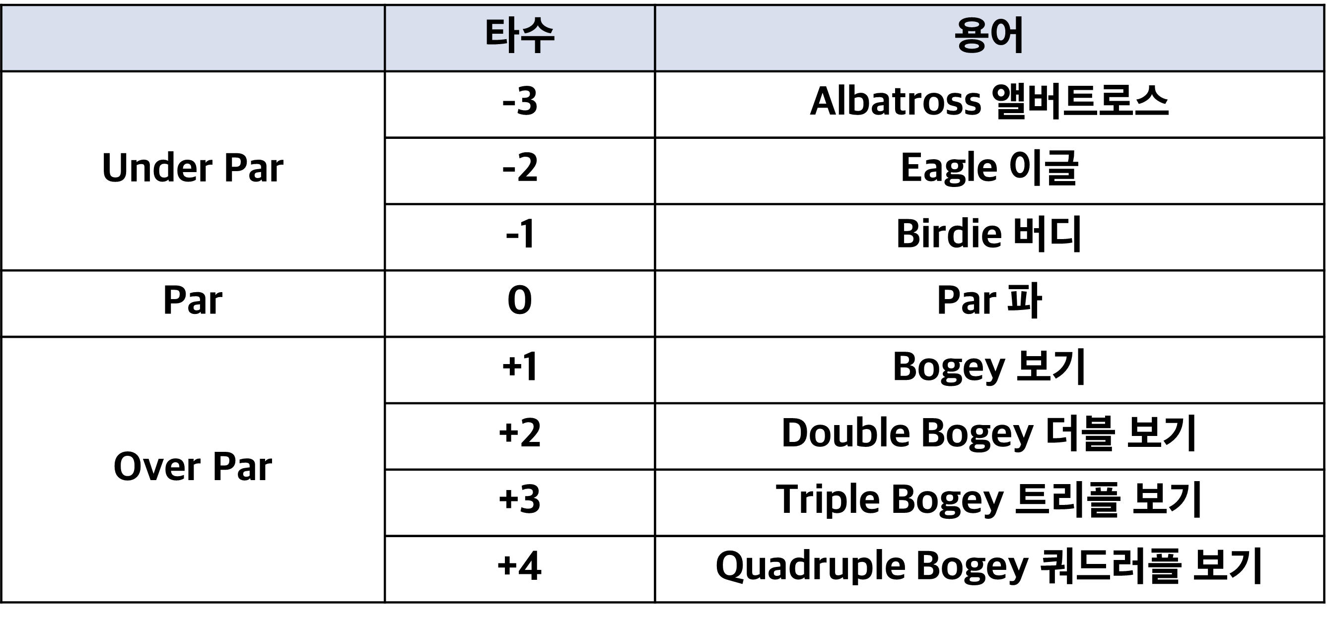 골프 스코어카드 작성법 & 용어 해설