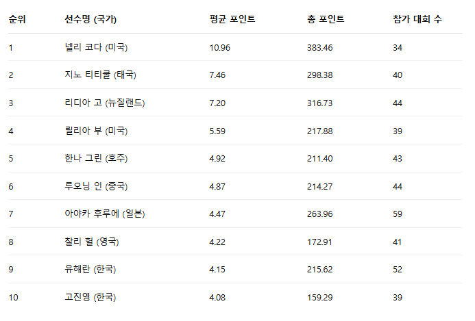 2025년 여자 골프 순위